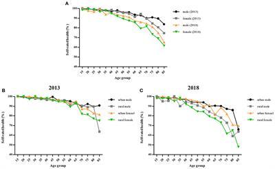 Self-Rated Healthy Life Expectancy Changes in Jiangxi Province of China by Gender and Urban–Rural Differences, 2013–2018